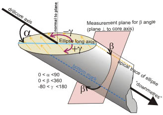 image of oriented core parameters